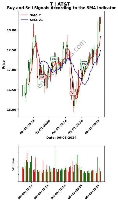 T review AT&T Inc. SMA chart analysis T price