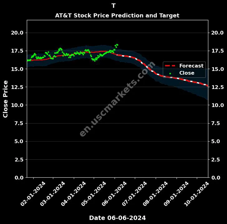 T stock forecast AT&T price target