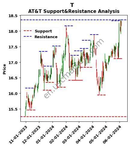 T stock support and resistance price chart