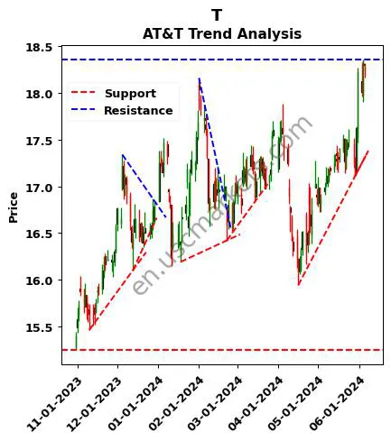 T review AT&T Inc. technical analysis trend chart T price