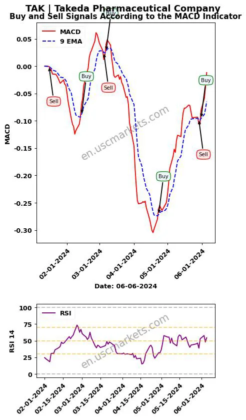 TAK buy or sell review Takeda Pharmaceutical Company MACD chart analysis TAK price