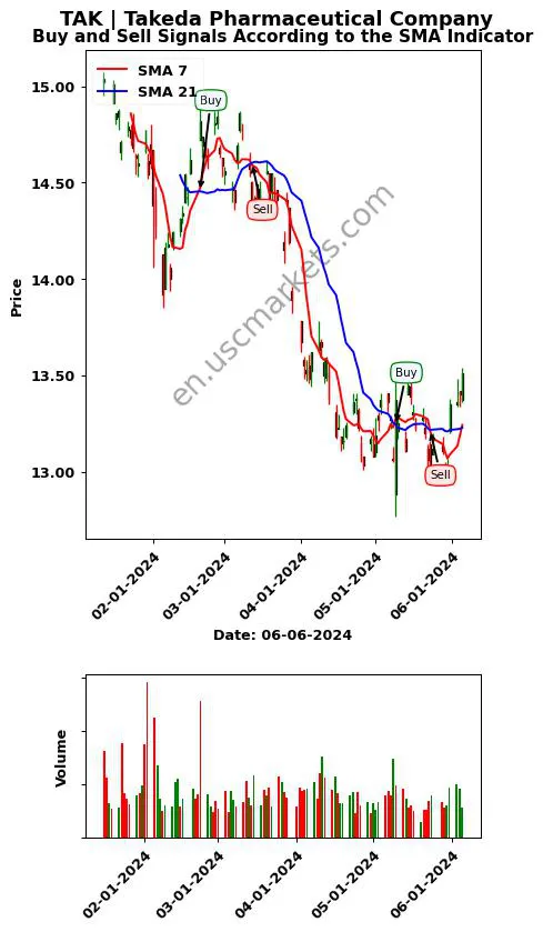 TAK review Takeda Pharmaceutical Company SMA chart analysis TAK price