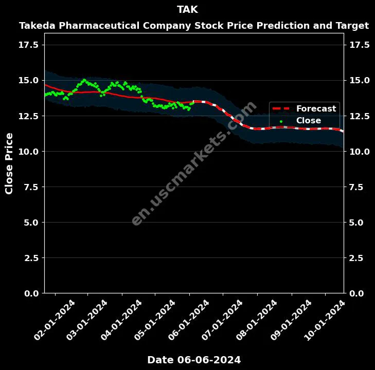 TAK stock forecast Takeda Pharmaceutical Company price target