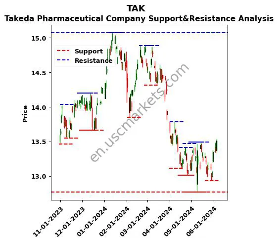 TAK stock support and resistance price chart