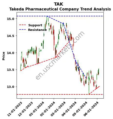 TAK review Takeda Pharmaceutical Company technical analysis trend chart TAK price