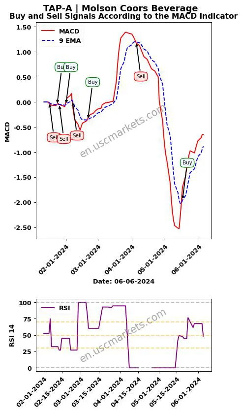 TAP-A buy or sell review Molson Coors Beverage MACD chart analysis TAP-A price