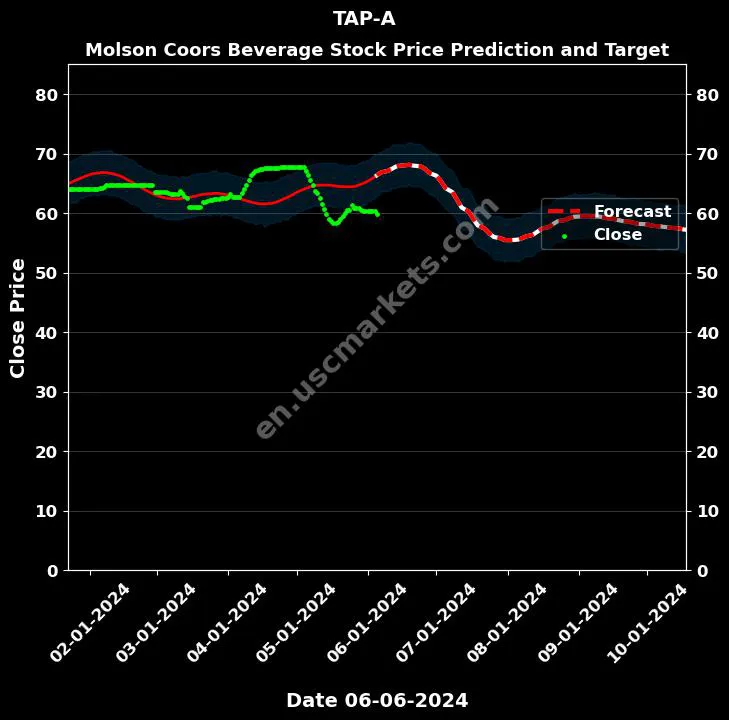 TAP-A stock forecast Molson Coors Beverage price target