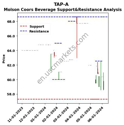 TAP-A stock support and resistance price chart