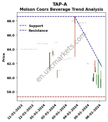 TAP-A review Molson Coors Beverage technical analysis trend chart TAP-A price