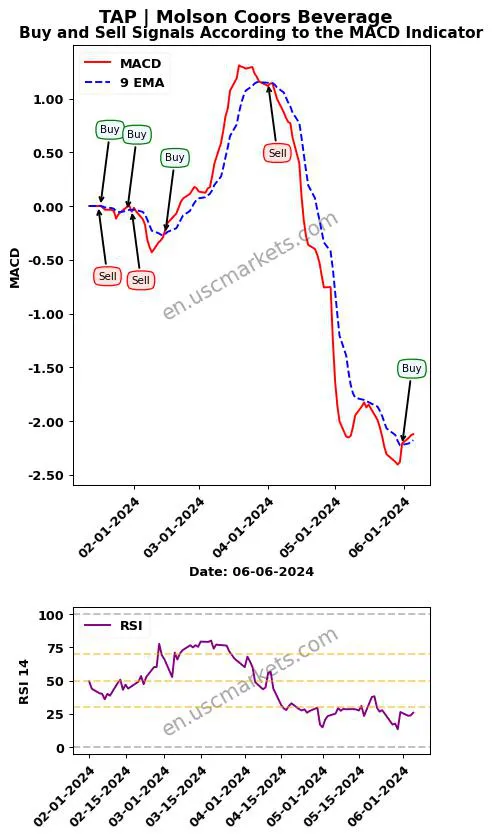 TAP buy or sell review Molson Coors Beverage MACD chart analysis TAP price