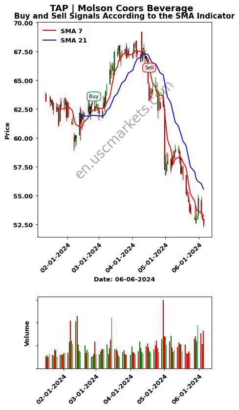 TAP review Molson Coors Beverage SMA chart analysis TAP price