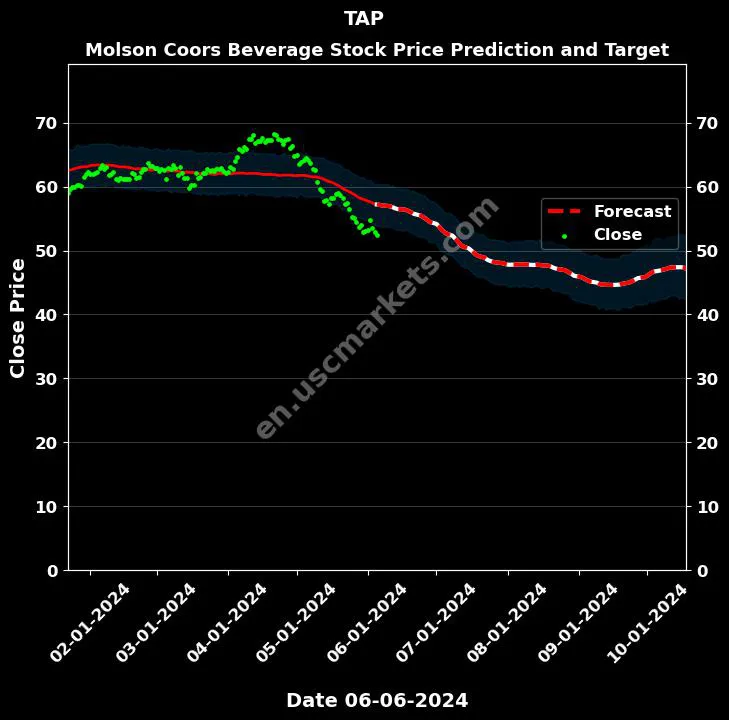 TAP stock forecast Molson Coors Beverage price target