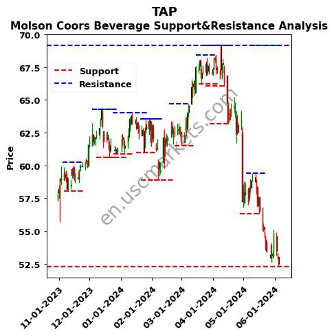 TAP stock support and resistance price chart