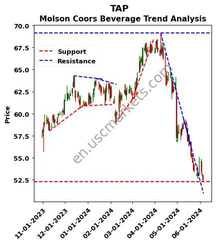 TAP review Molson Coors Beverage technical analysis trend chart TAP price