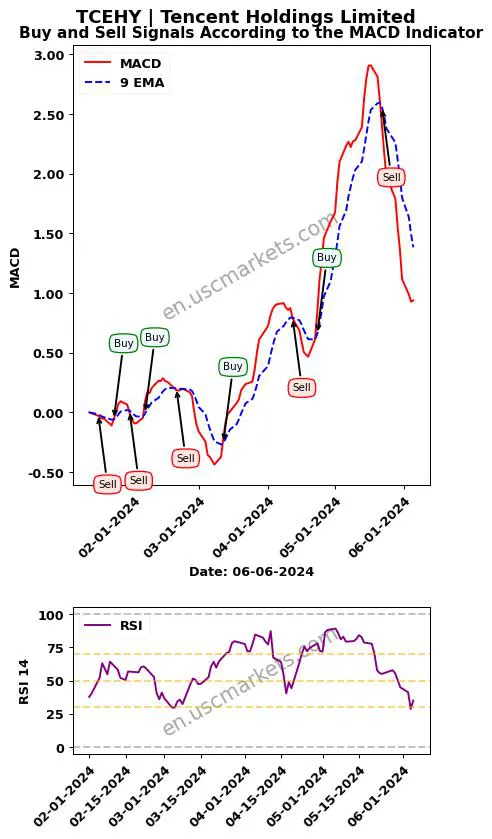 TCEHY buy or sell review Tencent Holdings Limited MACD chart analysis TCEHY price