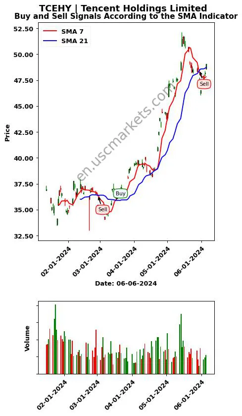 TCEHY review Tencent Holdings Limited SMA chart analysis TCEHY price