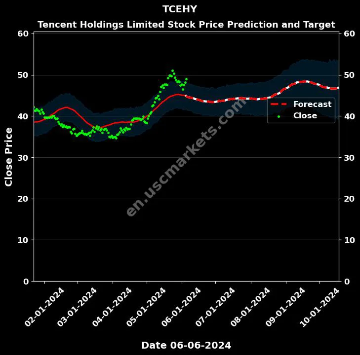 TCEHY stock forecast Tencent Holdings Limited price target