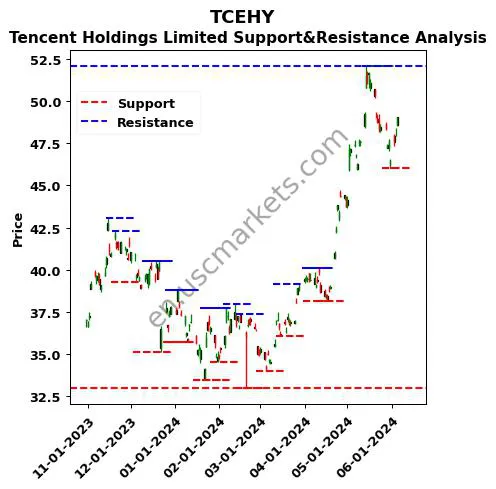 TCEHY stock support and resistance price chart