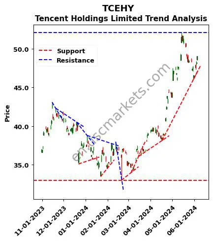 TCEHY review Tencent Holdings Limited technical analysis trend chart TCEHY price