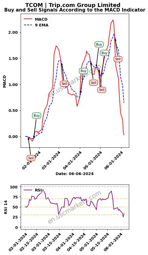 TCOM buy or sell review Trip.com Group Limited MACD chart analysis TCOM price