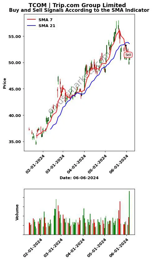 TCOM review Trip.com Group Limited SMA chart analysis TCOM price