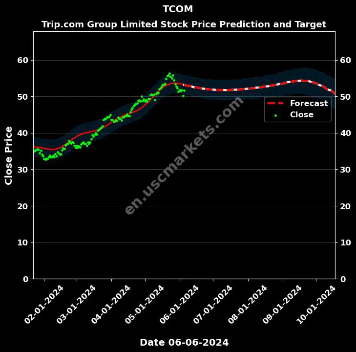 TCOM stock forecast Trip.com Group Limited price target