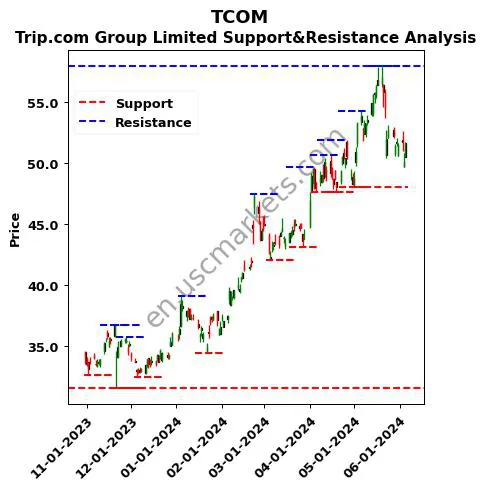 TCOM stock support and resistance price chart