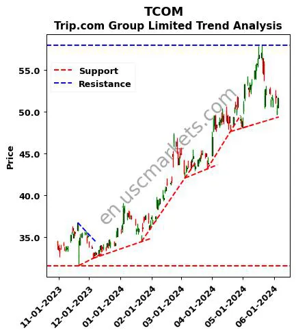 TCOM review Trip.com Group Limited technical analysis trend chart TCOM price