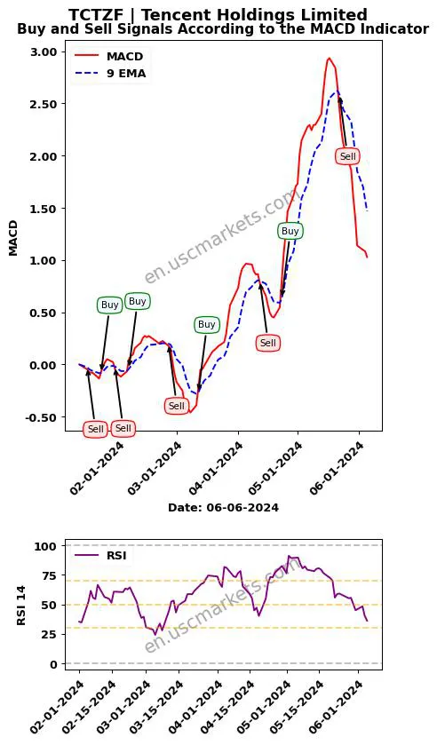 TCTZF buy or sell review Tencent Holdings Limited MACD chart analysis TCTZF price