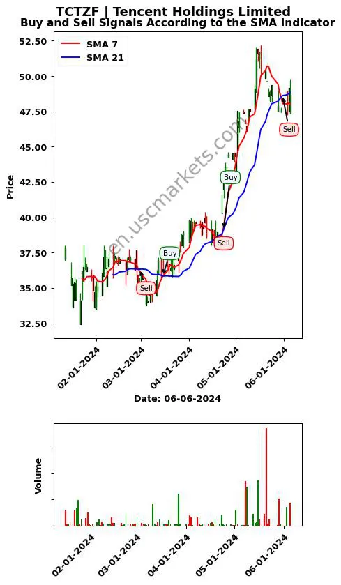 TCTZF review Tencent Holdings Limited SMA chart analysis TCTZF price