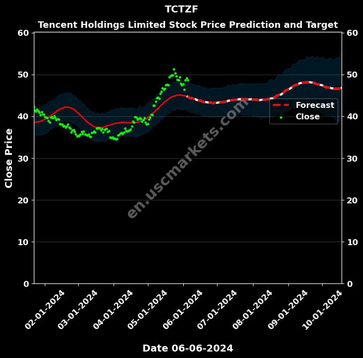 TCTZF stock forecast Tencent Holdings Limited price target