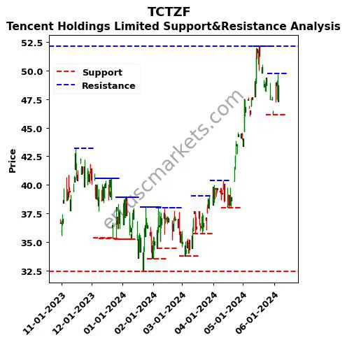 TCTZF stock support and resistance price chart