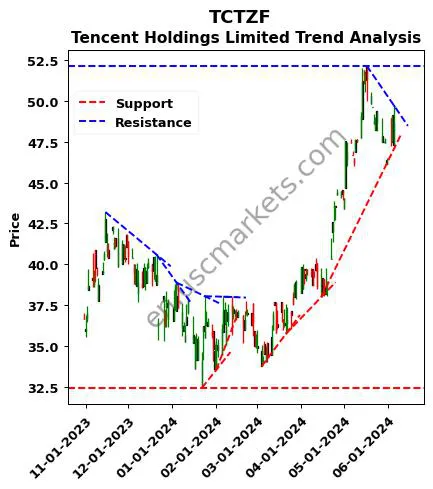 TCTZF review Tencent Holdings Limited technical analysis trend chart TCTZF price