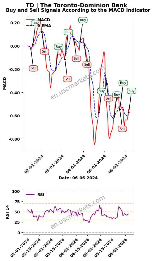 TD buy or sell review The Toronto-Dominion Bank MACD chart analysis TD price