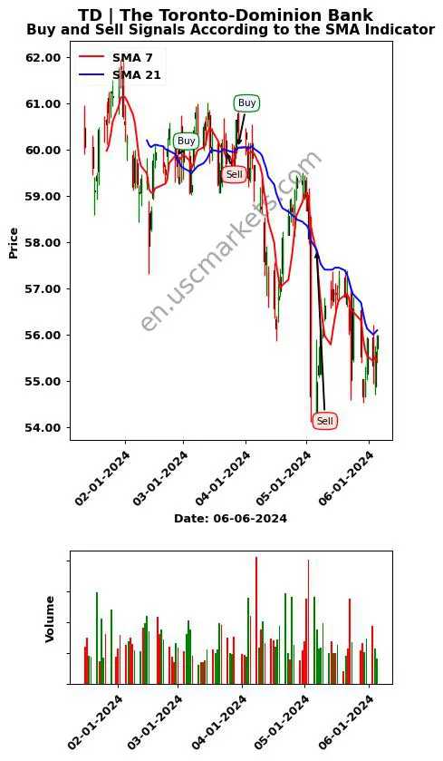 TD review The Toronto-Dominion Bank SMA chart analysis TD price