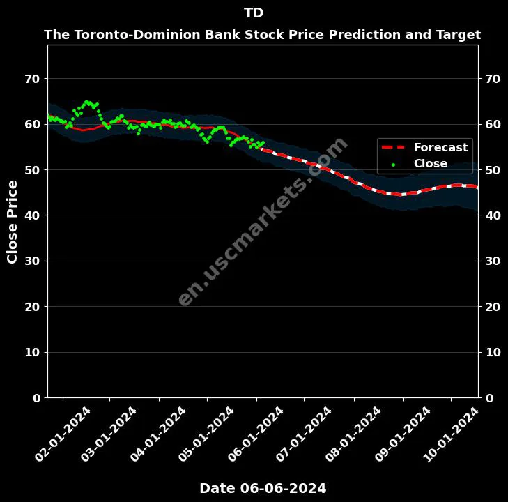 TD stock forecast The Toronto-Dominion Bank price target