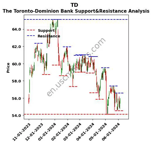 TD stock support and resistance price chart