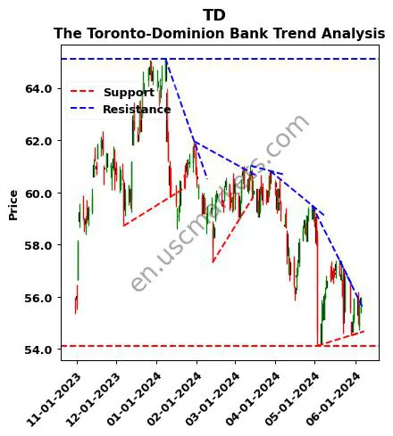 TD review The Toronto-Dominion Bank technical analysis trend chart TD price