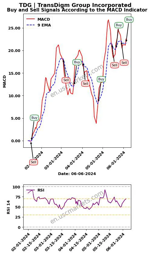 TDG buy or sell review TransDigm Group Incorporated MACD chart analysis TDG price