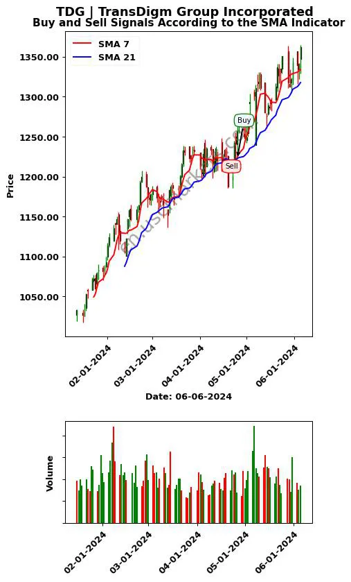 TDG review TransDigm Group Incorporated SMA chart analysis TDG price