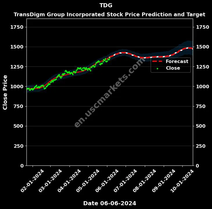 TDG stock forecast TransDigm Group Incorporated price target