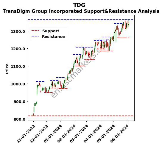 TDG stock support and resistance price chart