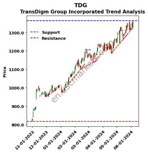 TDG review TransDigm Group Incorporated technical analysis trend chart TDG price