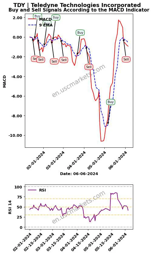 TDY buy or sell review Teledyne Technologies Incorporated MACD chart analysis TDY price