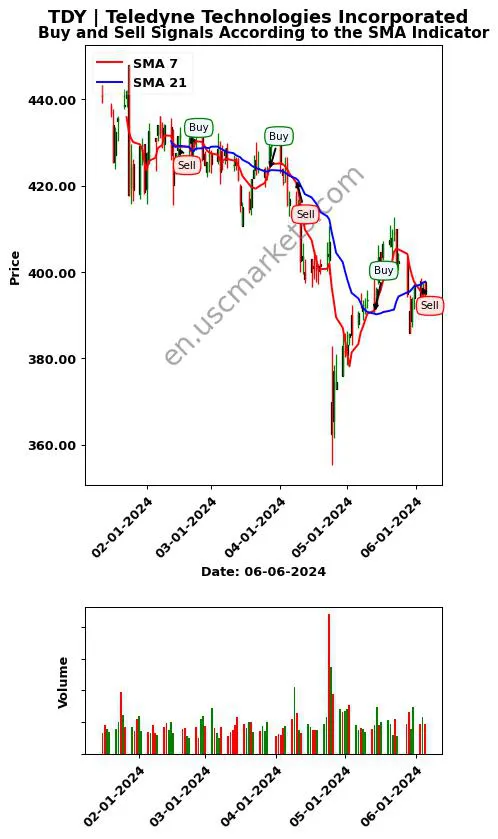 TDY review Teledyne Technologies Incorporated SMA chart analysis TDY price