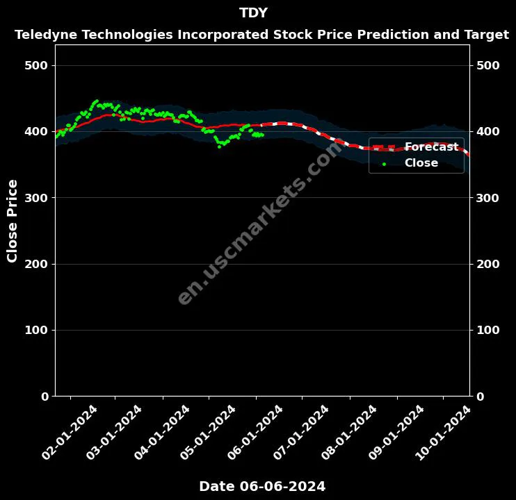 TDY stock forecast Teledyne Technologies Incorporated price target