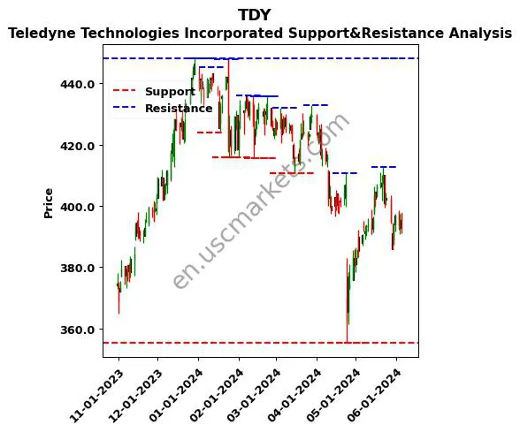 TDY stock support and resistance price chart