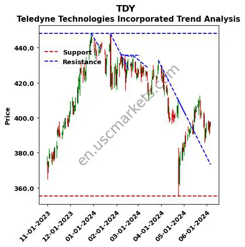 TDY review Teledyne Technologies Incorporated technical analysis trend chart TDY price