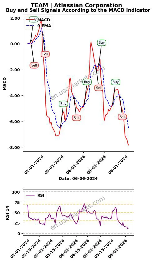TEAM buy or sell review Atlassian Corporation MACD chart analysis TEAM price