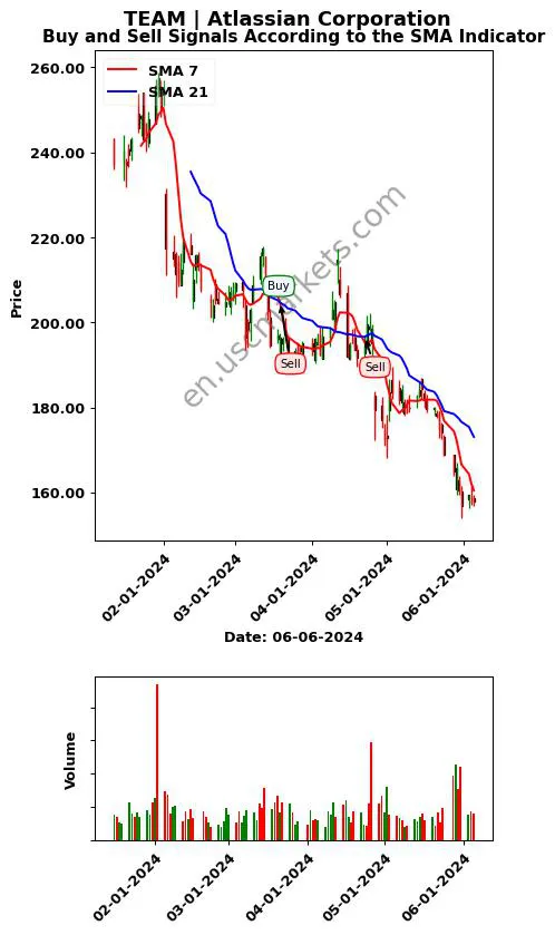 TEAM review Atlassian Corporation SMA chart analysis TEAM price